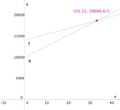 Grafene f(x) = 14 000 + 140x og g(x) = 10 000 + 260x i et koordinatsystem. Skjæringspunktet er (33, 18 667).